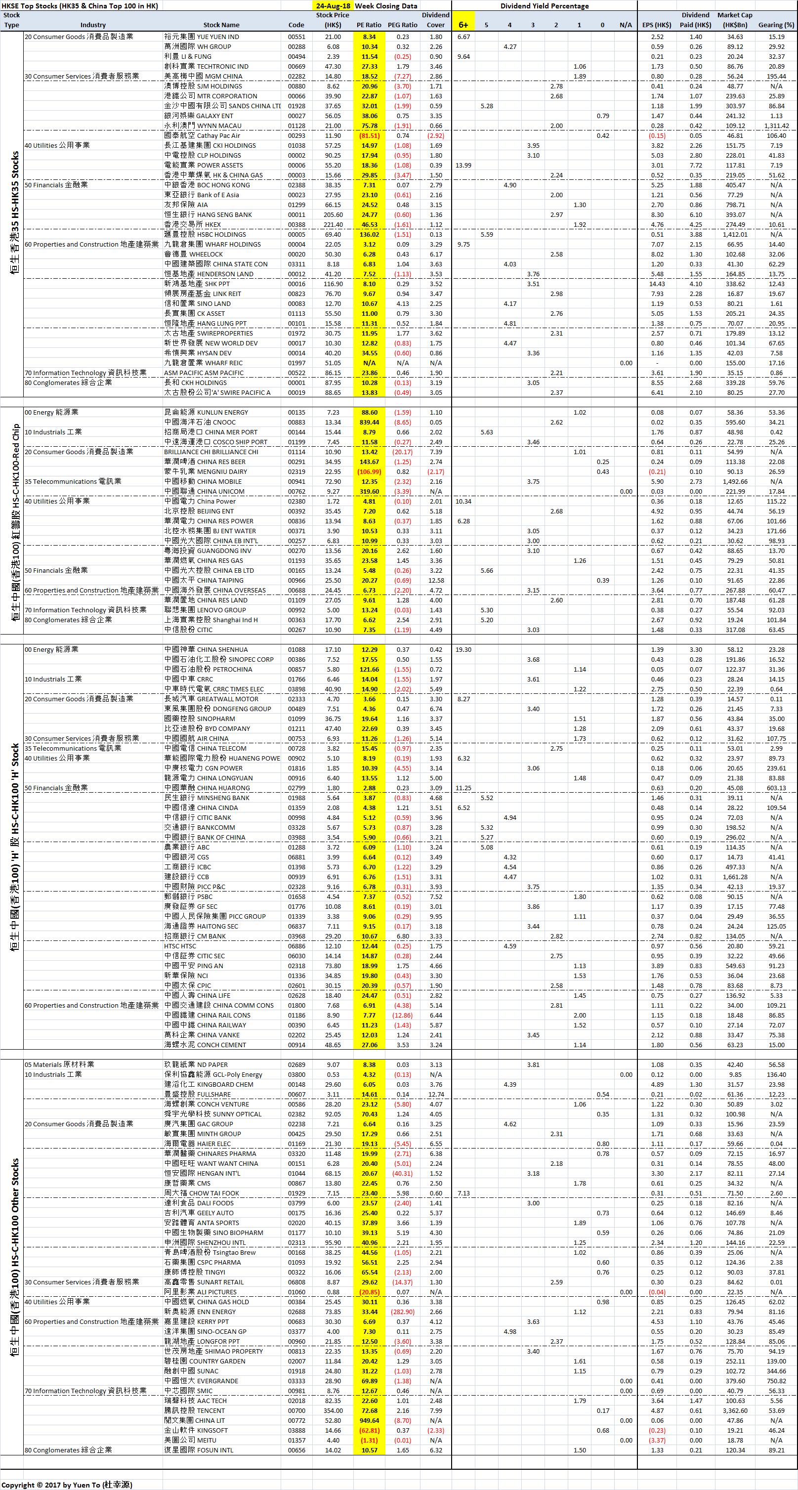 Hong Kong HKSE Stocks by Sector and Sorted by Price Earnings (PE) Ratio